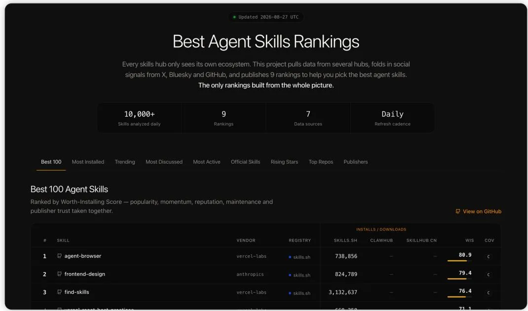 Analytical dashboard of the global Best Agent Skills registry