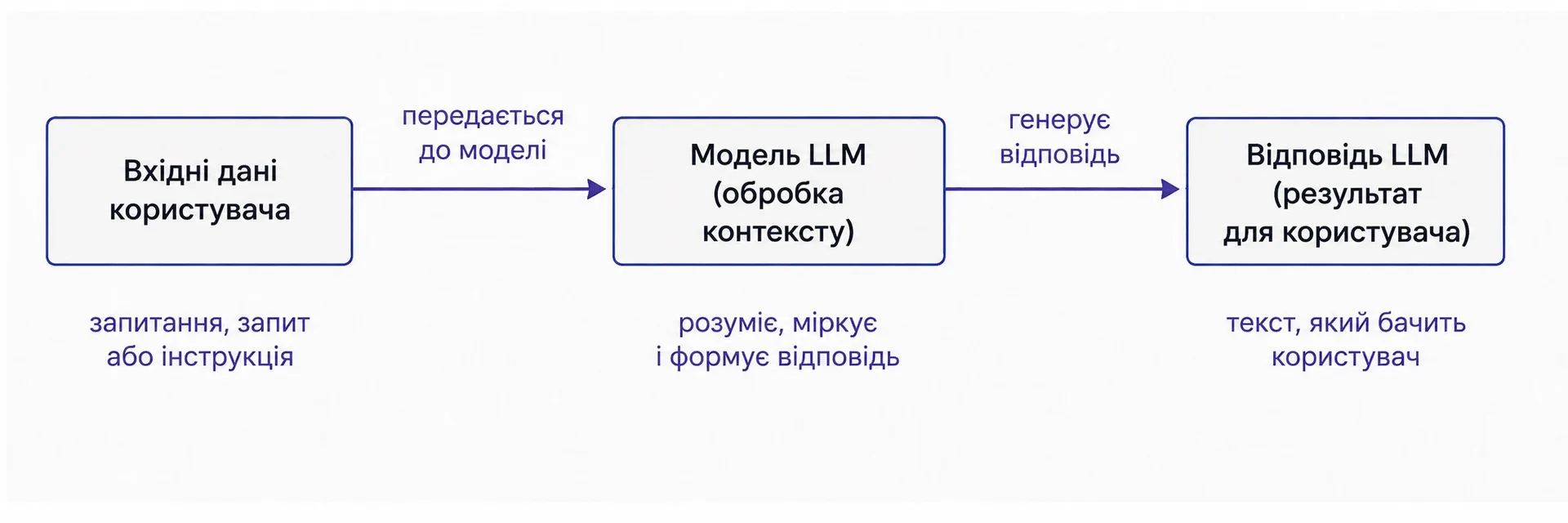 Linear model request processing pipeline and context window overhead