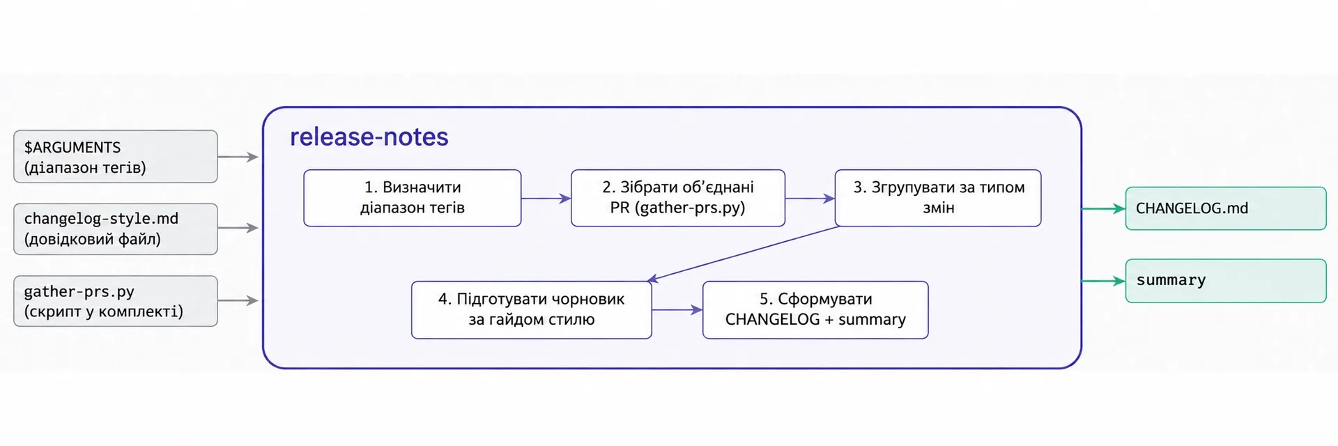 Step-by-step release-notes workflow pipeline with arguments and bundled resources