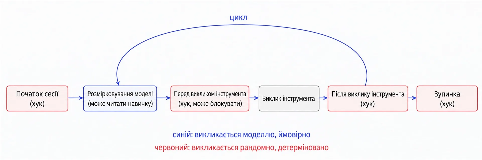 Claude Code execution lifecycle and hook integration interception points