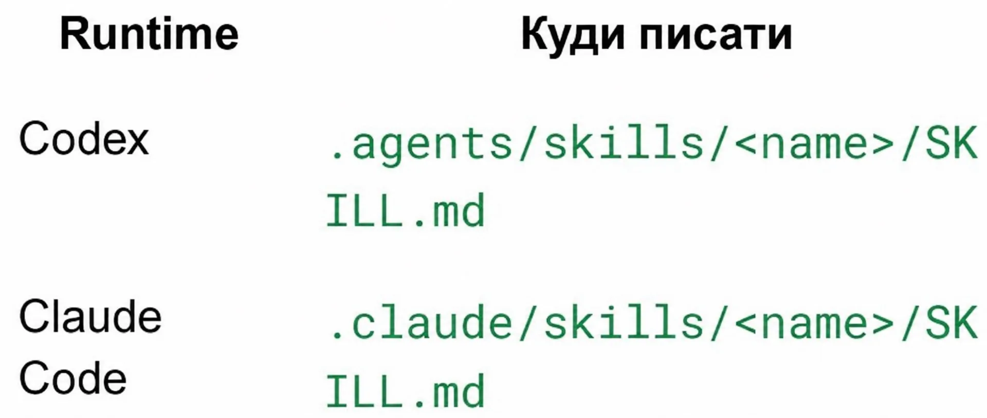 Skill file storage paths for Codex and Claude Code runtimes