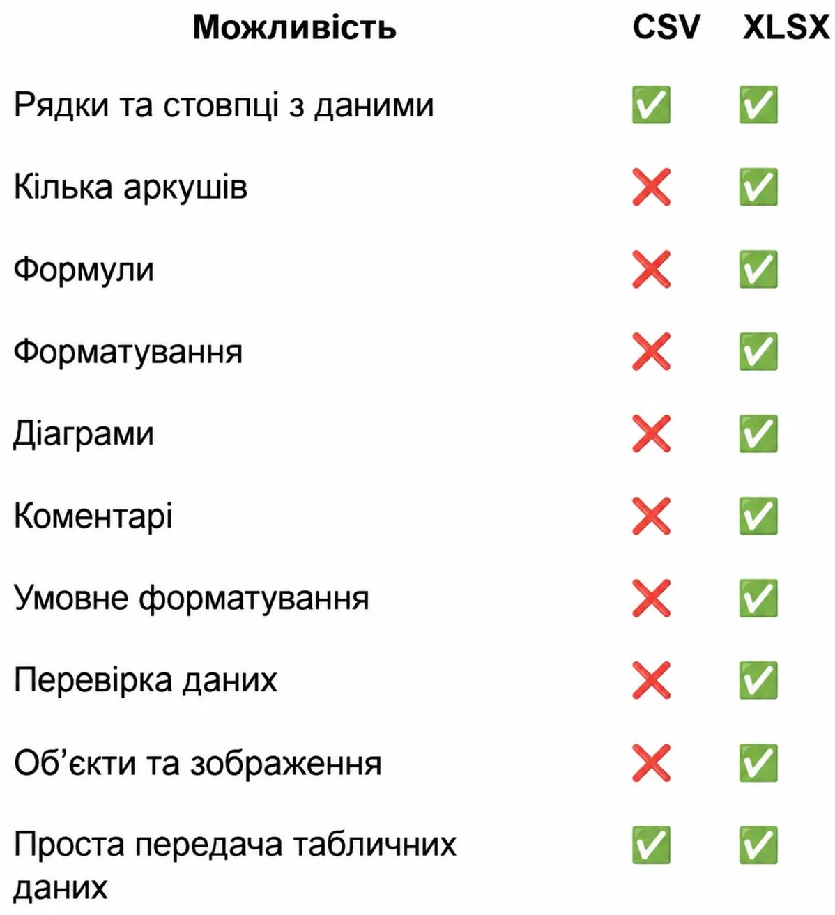 Feature comparison matrix for CSV and XLSX