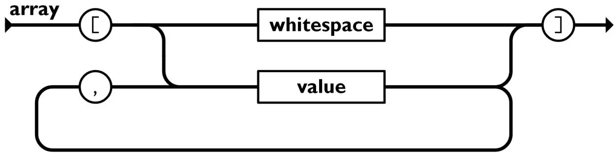 JSON Array syntax railroad diagram