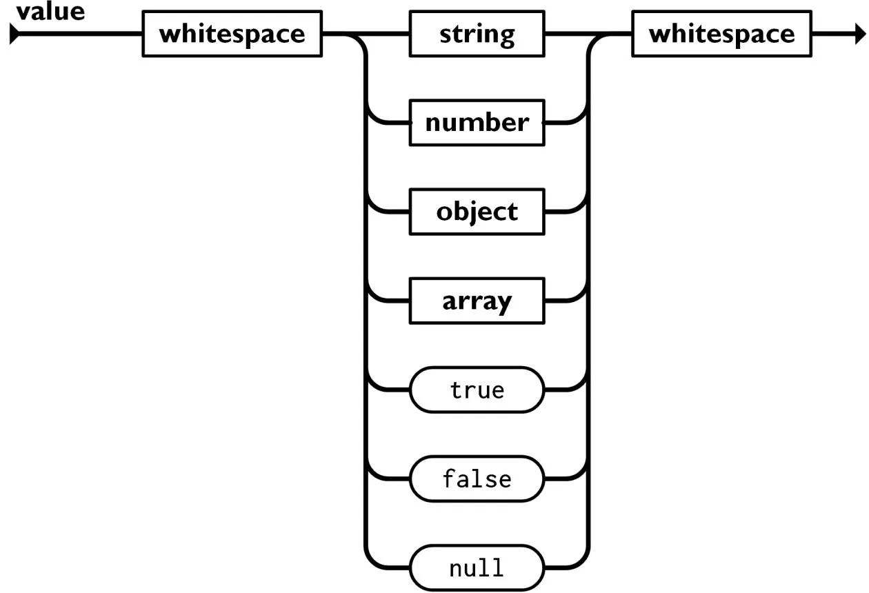 Allowed value types in JSON specification