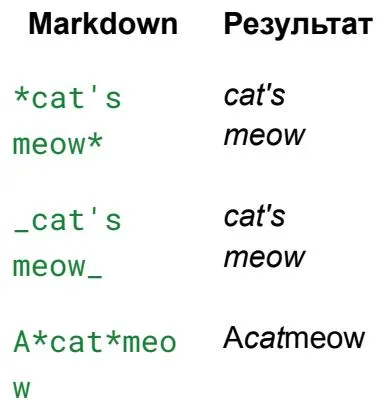 Italic text formatting syntax in Markdown
