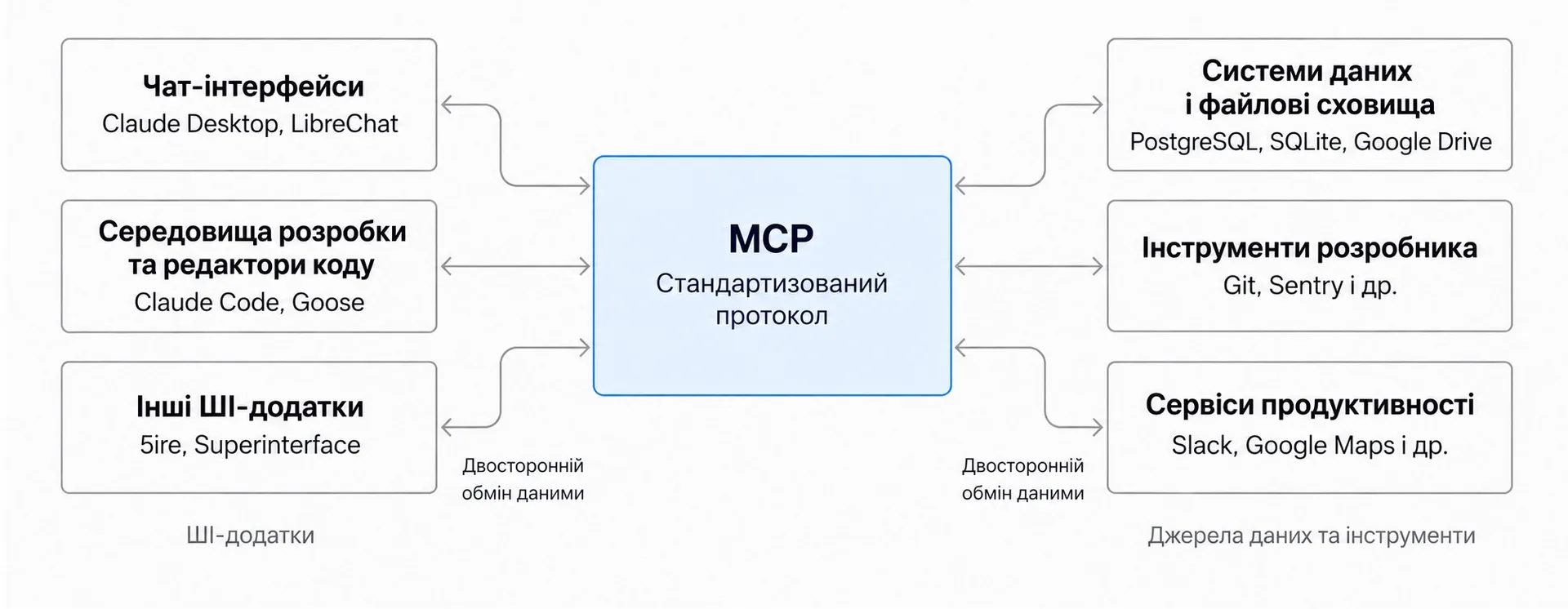 Standardized Model Context Protocol (MCP) Architecture