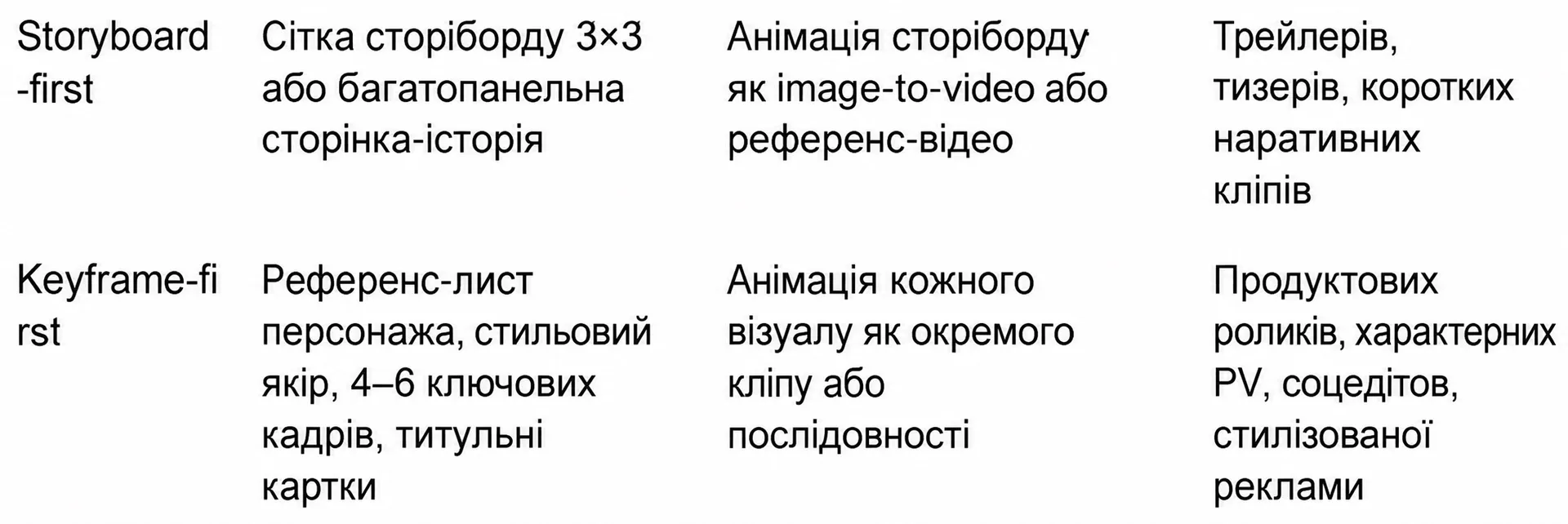 Comparison between Storyboard-first and Keyframe-first workflows — illustration 3